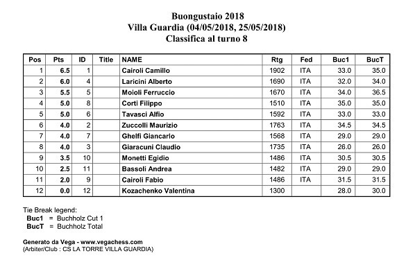 Torneo buongustaio