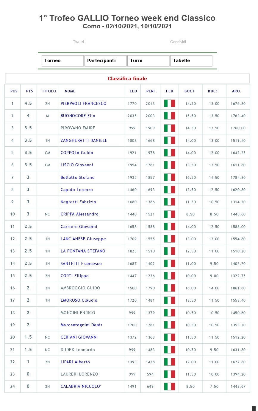 Classifica Trofeo Gallio