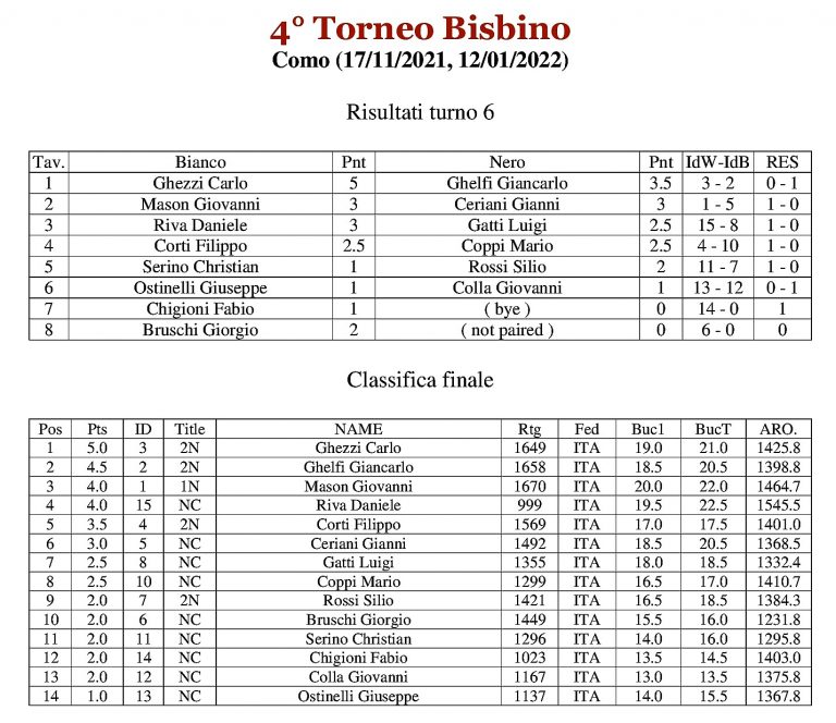 Tabella dei risultati del 4° Torneo Bisbino, concluso il 12 gennaio 2022, con i punteggi e le classifiche finali dei partecipanti.