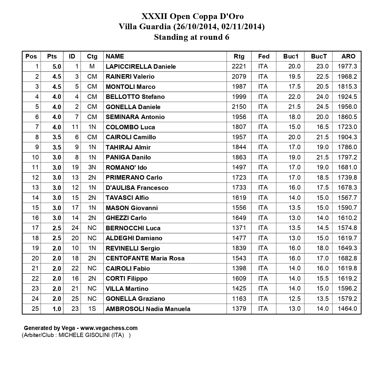 classifica-finale-coppadoro2014