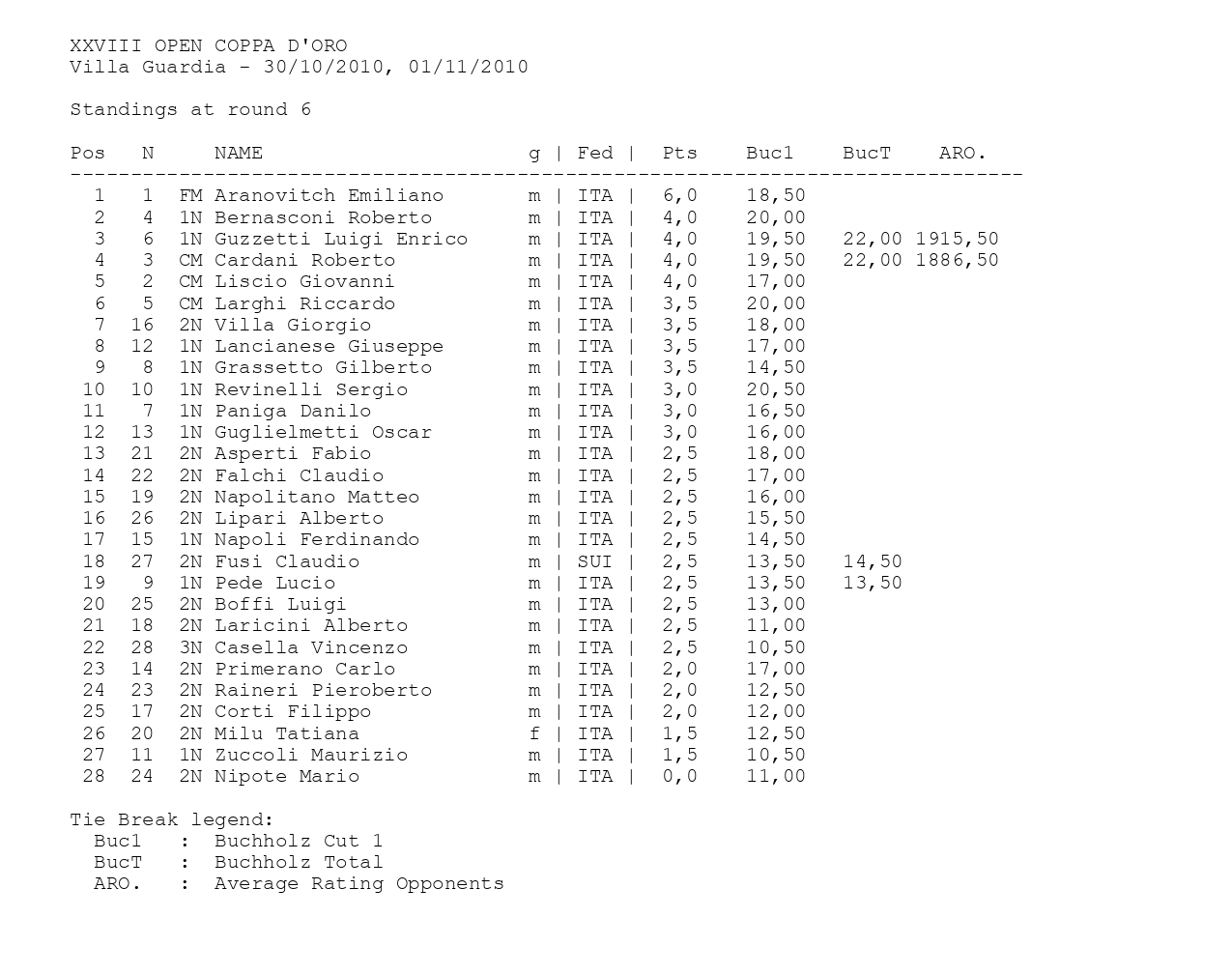 classifica-coppadoro-2010