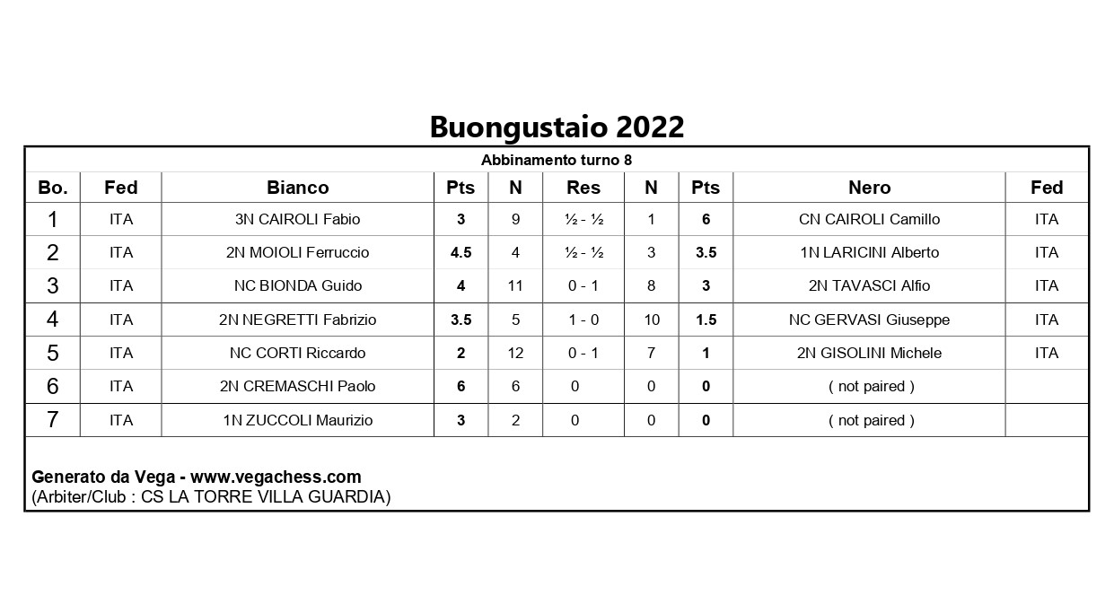 risultati-ottavo-turno-buongustaio 2022