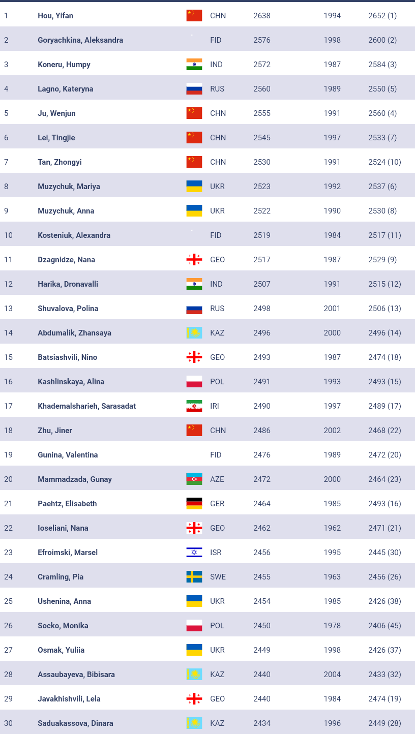 classifica top players donne scacchi febbraio 2023