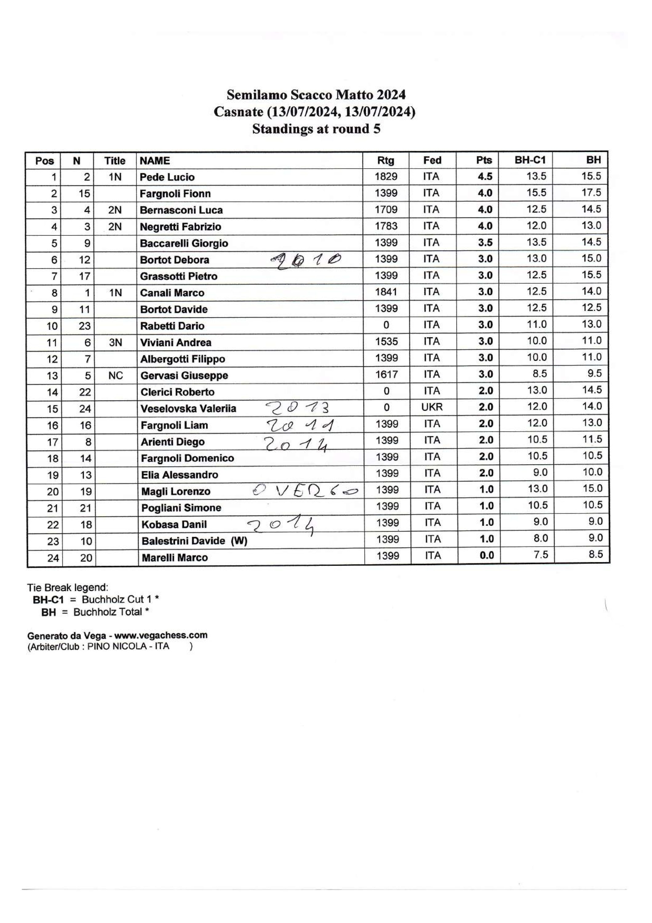 Tabella con i risultati del Torneo Scacco Matto di Casnate con Bernate, elenca i nomi dei giocatori e i punteggi ottenuti.