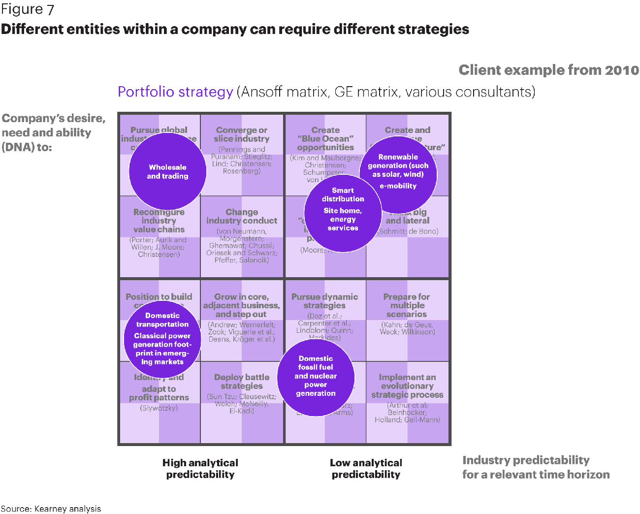 Grafico che mostra diverse strategie necessarie per entità aziendali, evidenziando approcci per soddisfare esigenze specifiche in vari contesti di mercato.