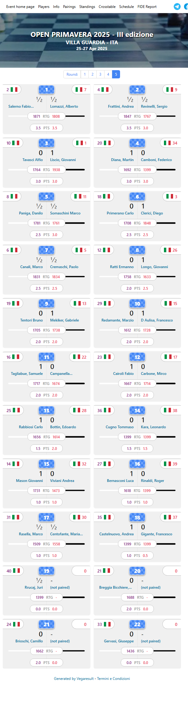 Tabella dei risultati e classifiche del Torneo Primavera 2025 con dettagli dei giocatori e punteggi per ogni turno.