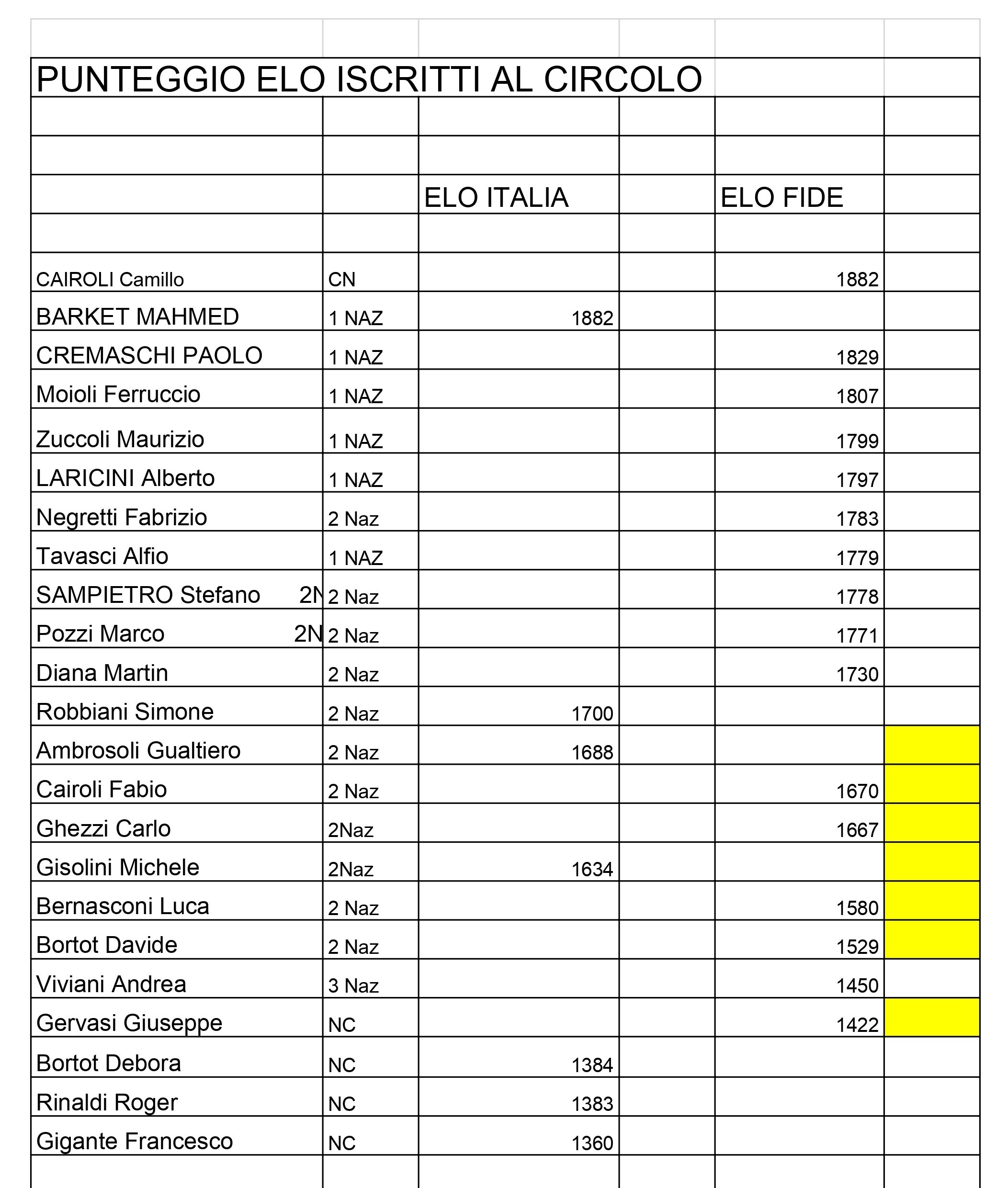 Tabella con punteggi Elo per membri iscritti a un circolo, contenente nomi, nazionalità, e punteggi Elo Italia e Elo FIDE.