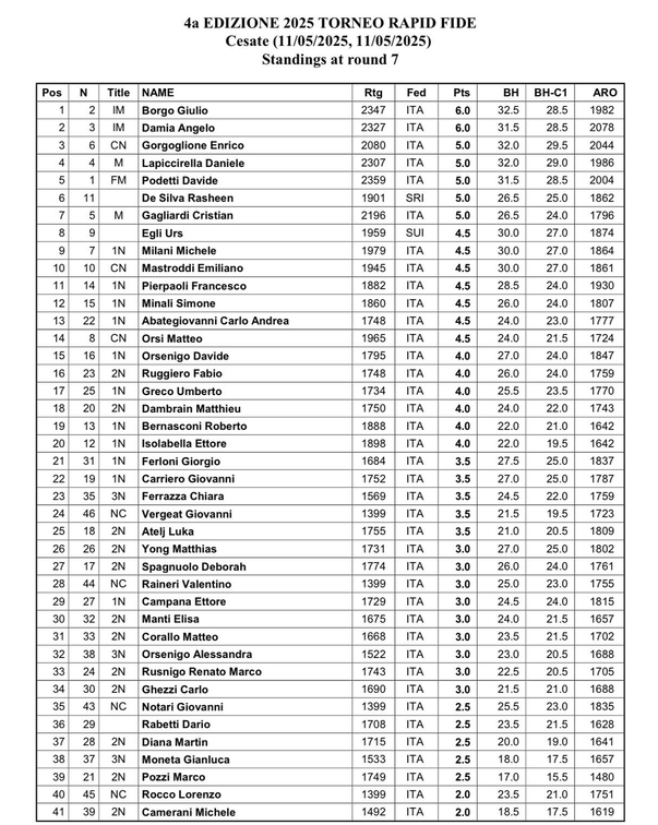Tabella dei punteggi per il 4° Torneo Rapid FIDE a Cesate, con nomi dei giocatori, punteggi e classifiche aggiornate fino al settimo turno.