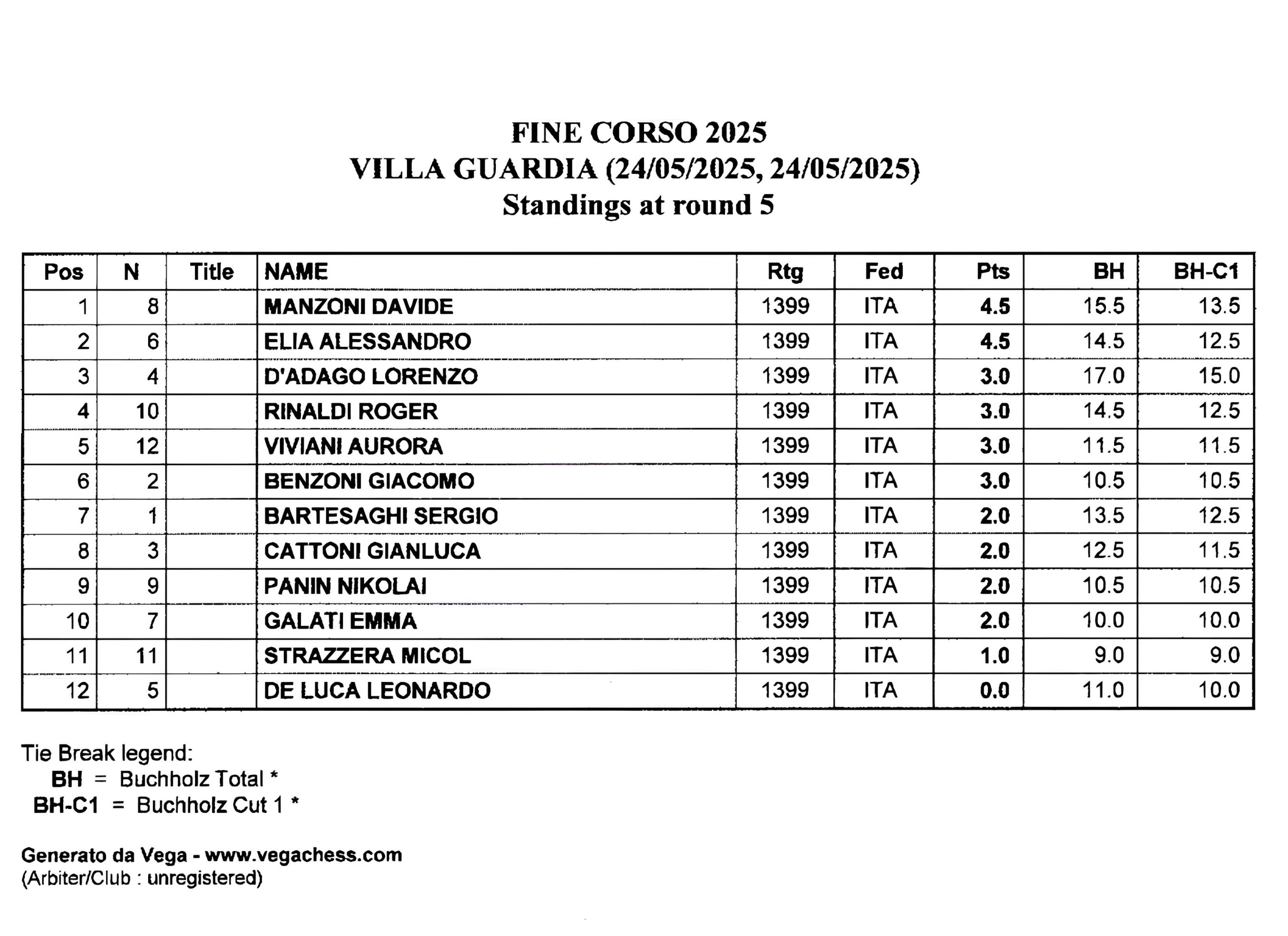 Tabella delle classifiche finali del torneo scolastico di scacchi del 24 maggio 2025.