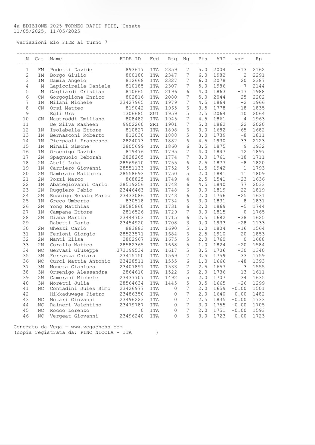 Tabella dei risultati del torneo di scacchi, con classifiche e punteggi dei partecipanti.