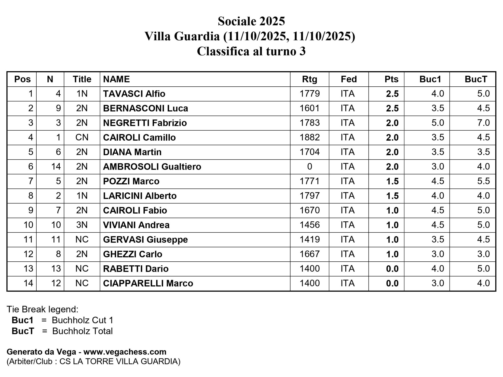 Classifica e risultati del turno 3 del torneo sociale 2025 tenutosi a Villa Guardia il 11 ottobre 2025.