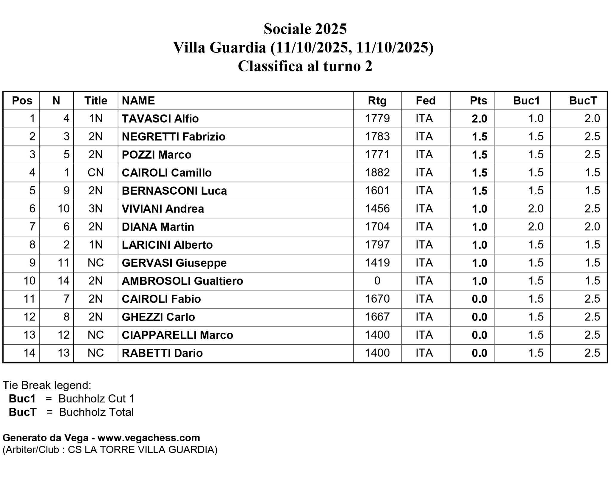 Tabella dei risultati del turno 2 del torneo a Villa Guardia, con posizioni, nomi e punteggi dei partecipanti.