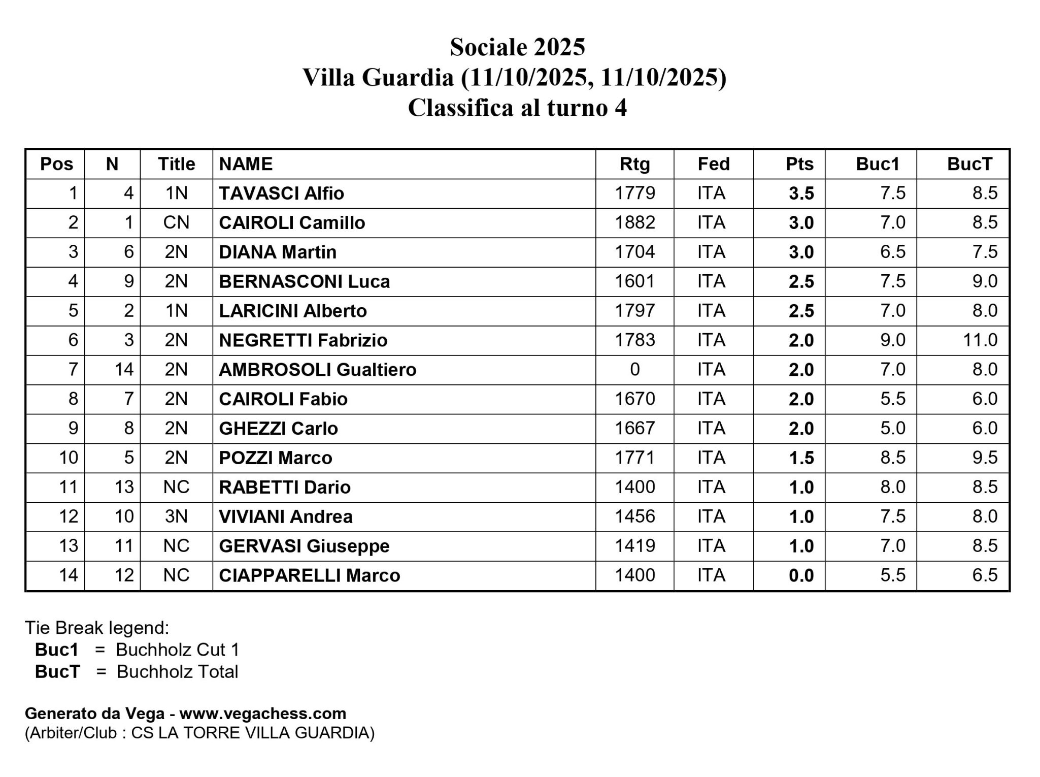 Tabella dei risultati e classifiche del torneo di scacchi, mostrandone la posizione, il punteggio, e i dettagli dei giocatori.