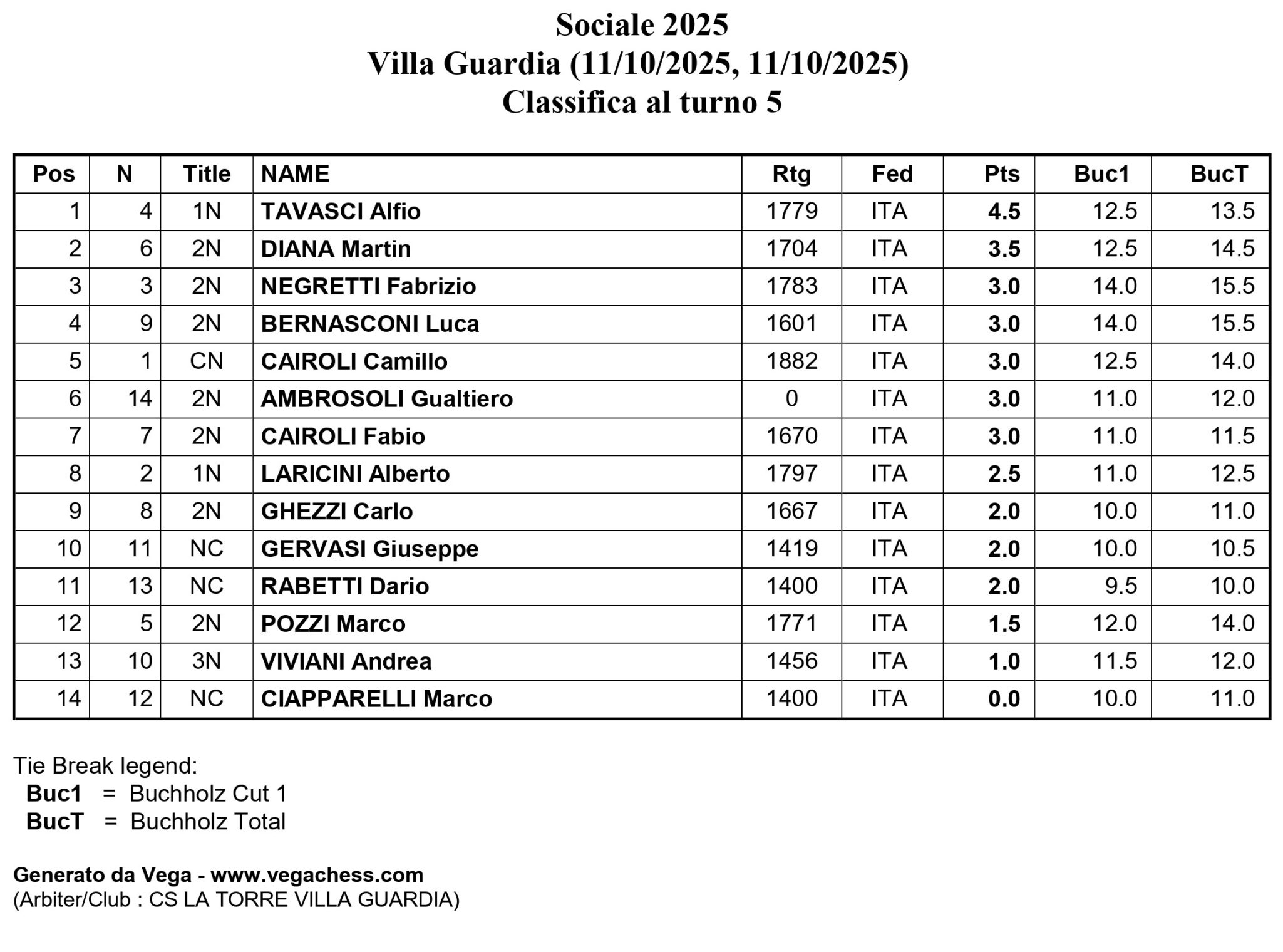 Tabella della classifica del turno 5 per il torneo Sociale 2025 tenuto a Villa Guardia, contenente le posizioni, i nomi dei partecipanti, i punteggi e altre informazioni rilevanti.