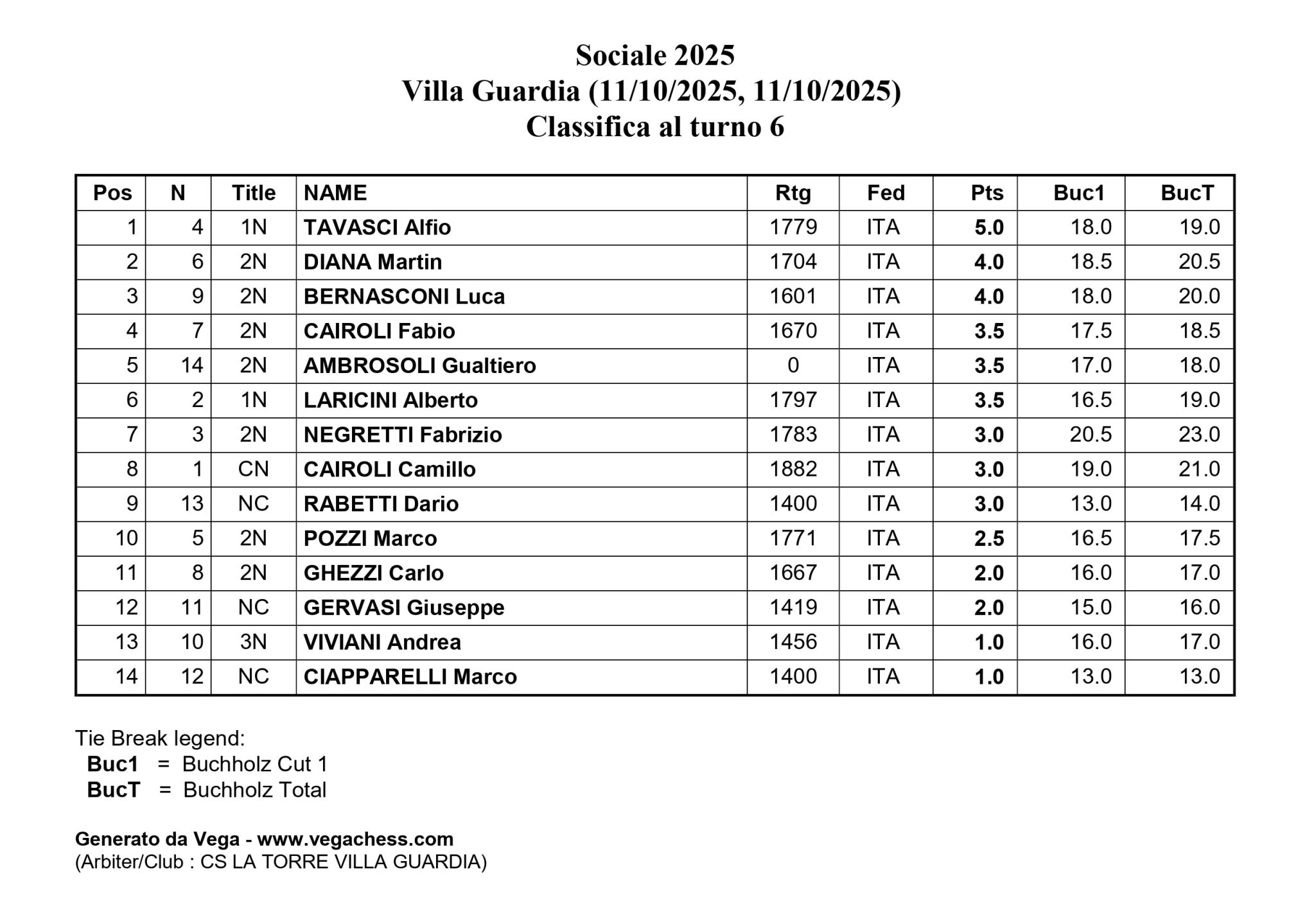 Tabella dei risultati del sesto turno del torneo Sociale 2025 a Villa Guardia, con il ranking dei giocatori e i punteggi.