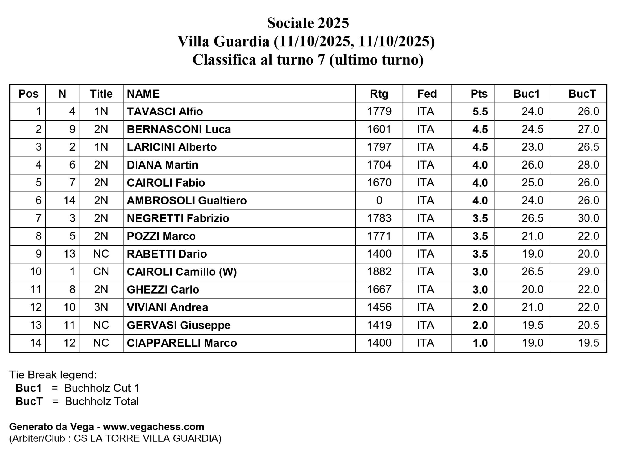 Tabella della classifica del torneo 2023 a Villa Guarrida, Italia, con dettagli sui partecipanti e punteggi.