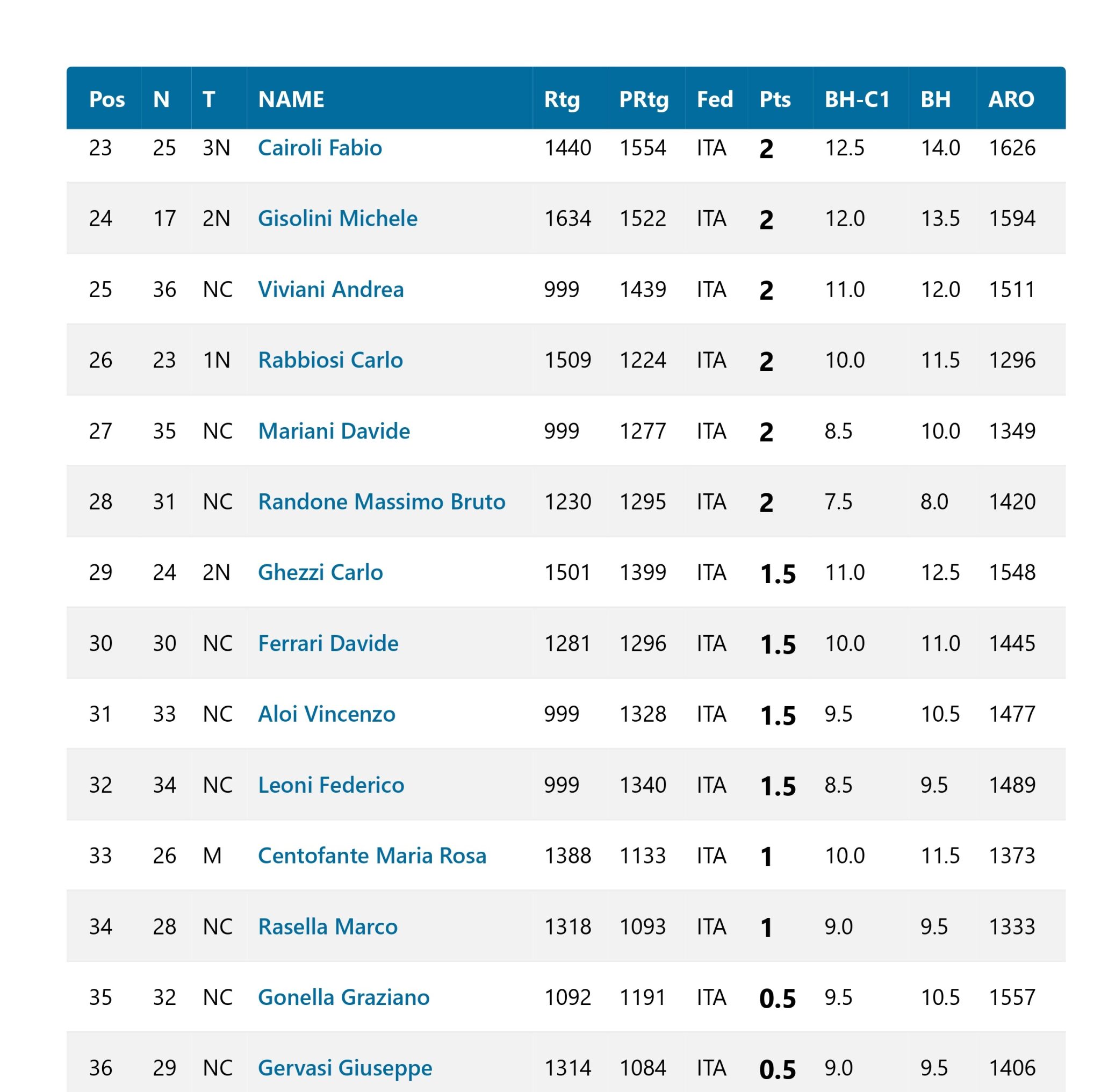 Tabella delle classifiche dei partecipanti al Torneo Coppa d'Oro, con dati su posizioni, nomi, punteggi e fedeltà.