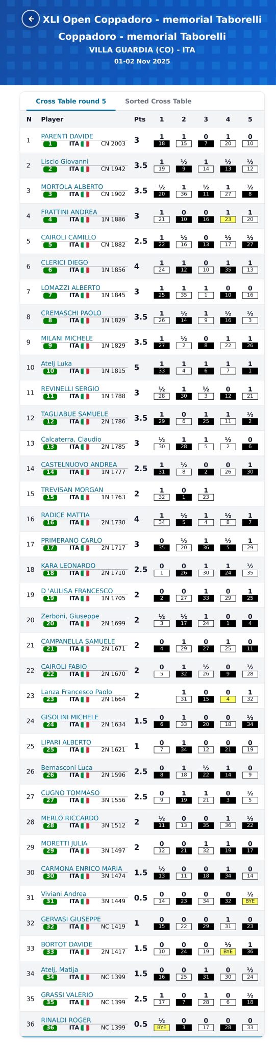 Tabella con classifiche finali di gioco, evidenziando i punteggi e le posizioni dei partecipanti.