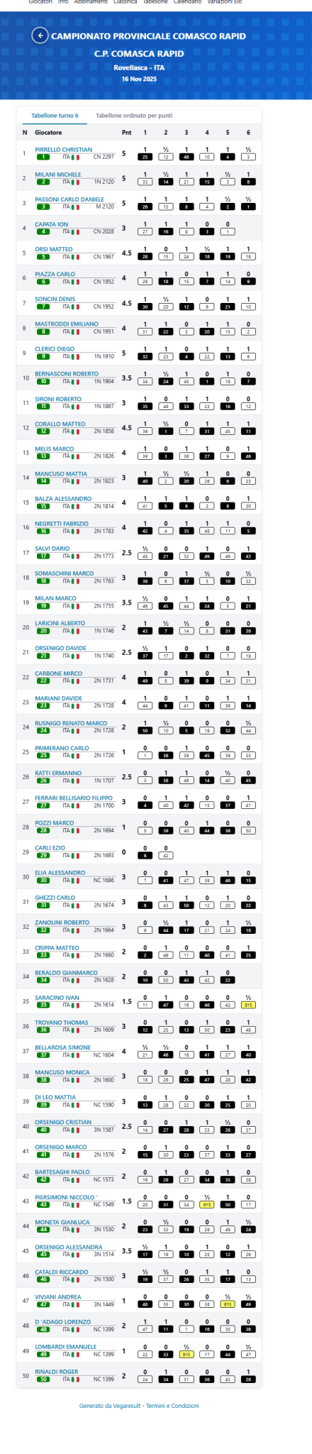 Classifica finale Blitz con i punteggi dei giocatori.