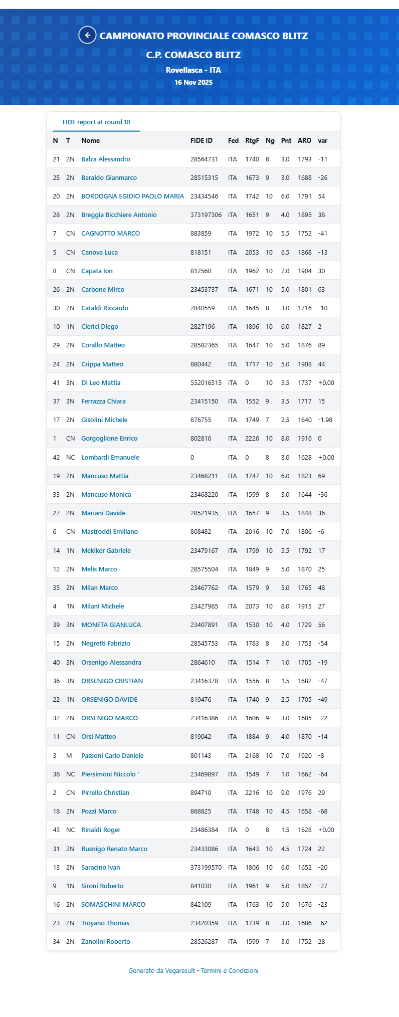 Classifica finale Blitz dei Campionati Provinciali, con nomi e punteggi dei partecipanti.