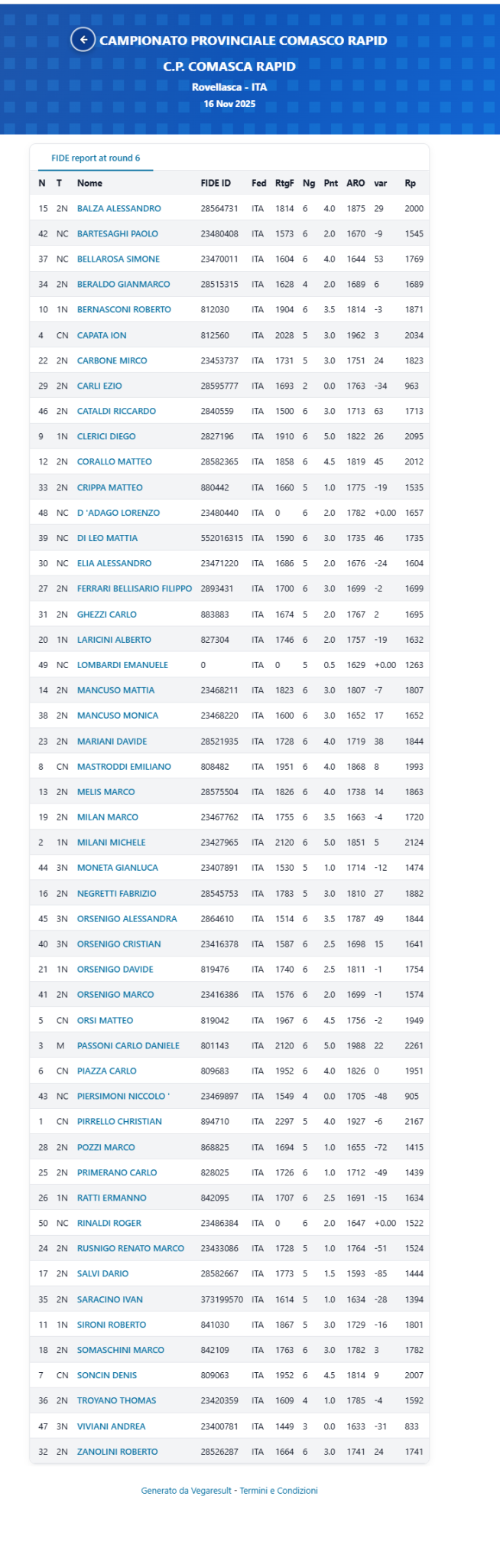 Tabella con classifiche e variazioni Elo per il torneo Blitz, con nomi di giocatori e punteggi.
