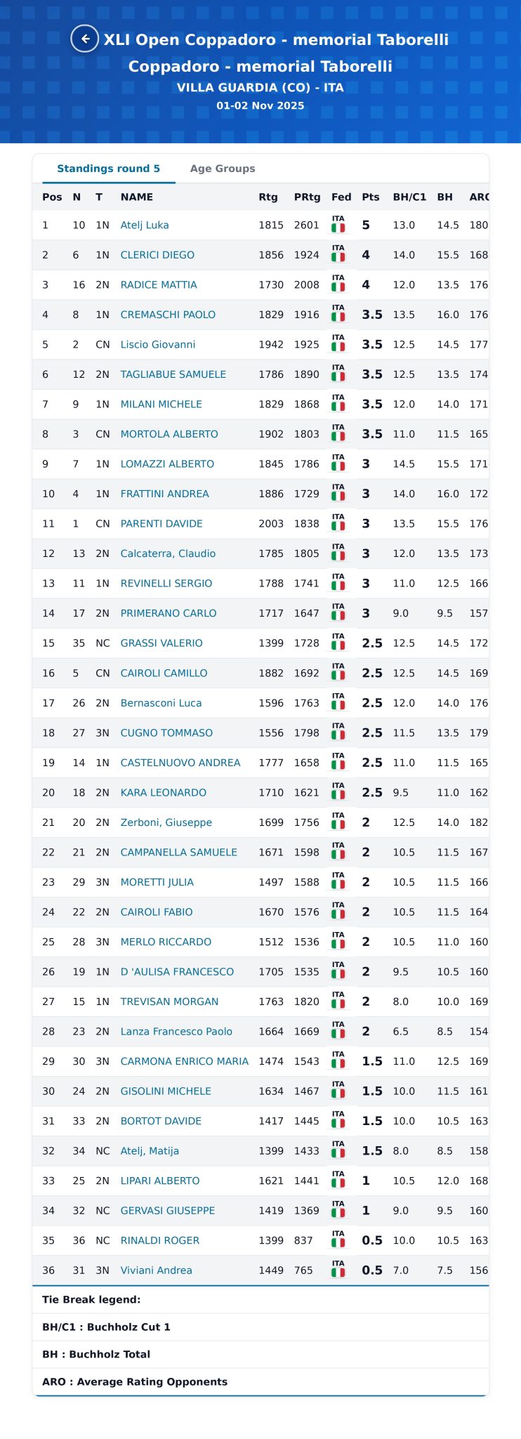 Tabella con i risultati e le classifiche del XLI Open Coppadoro - memorial Taborelli, tenutosi a Villa Guardia, Italia, dal 1 al 2 novembre 2025.