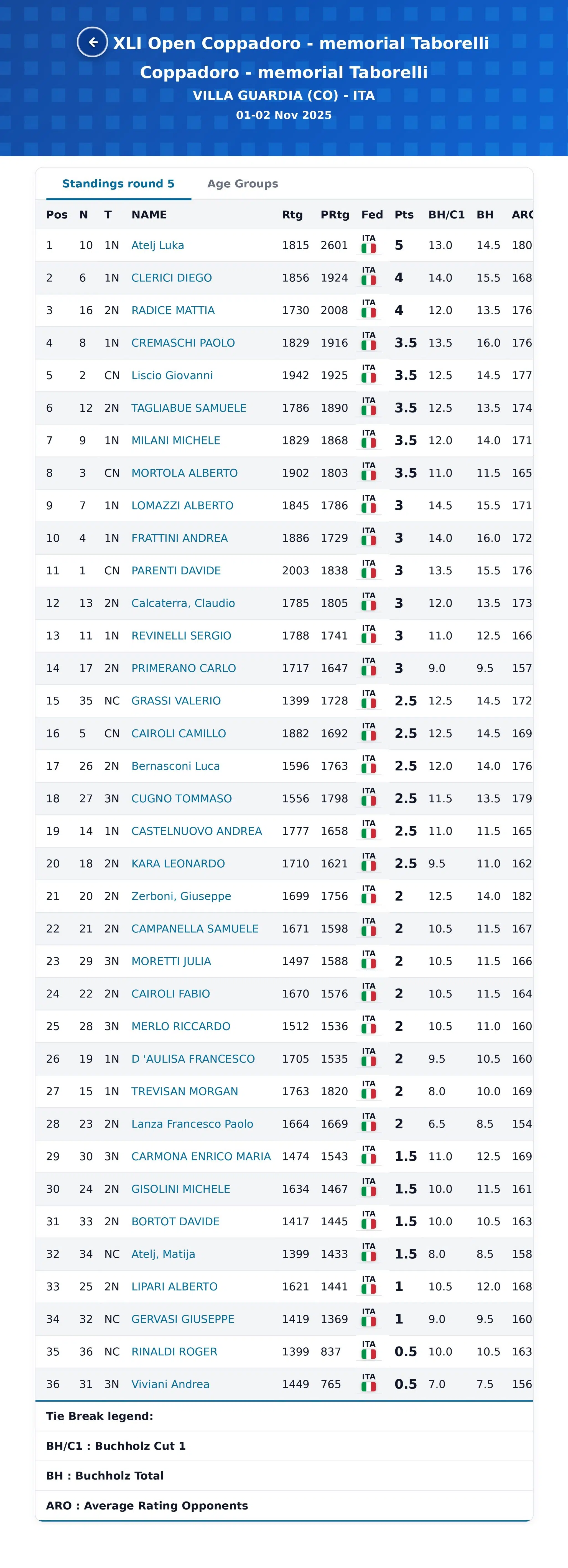 Tabella con i risultati e le classifiche del XLI Open Coppadoro - memorial Taborelli, tenutosi a Villa Guardia, Italia, dal 1 al 2 novembre 2025.