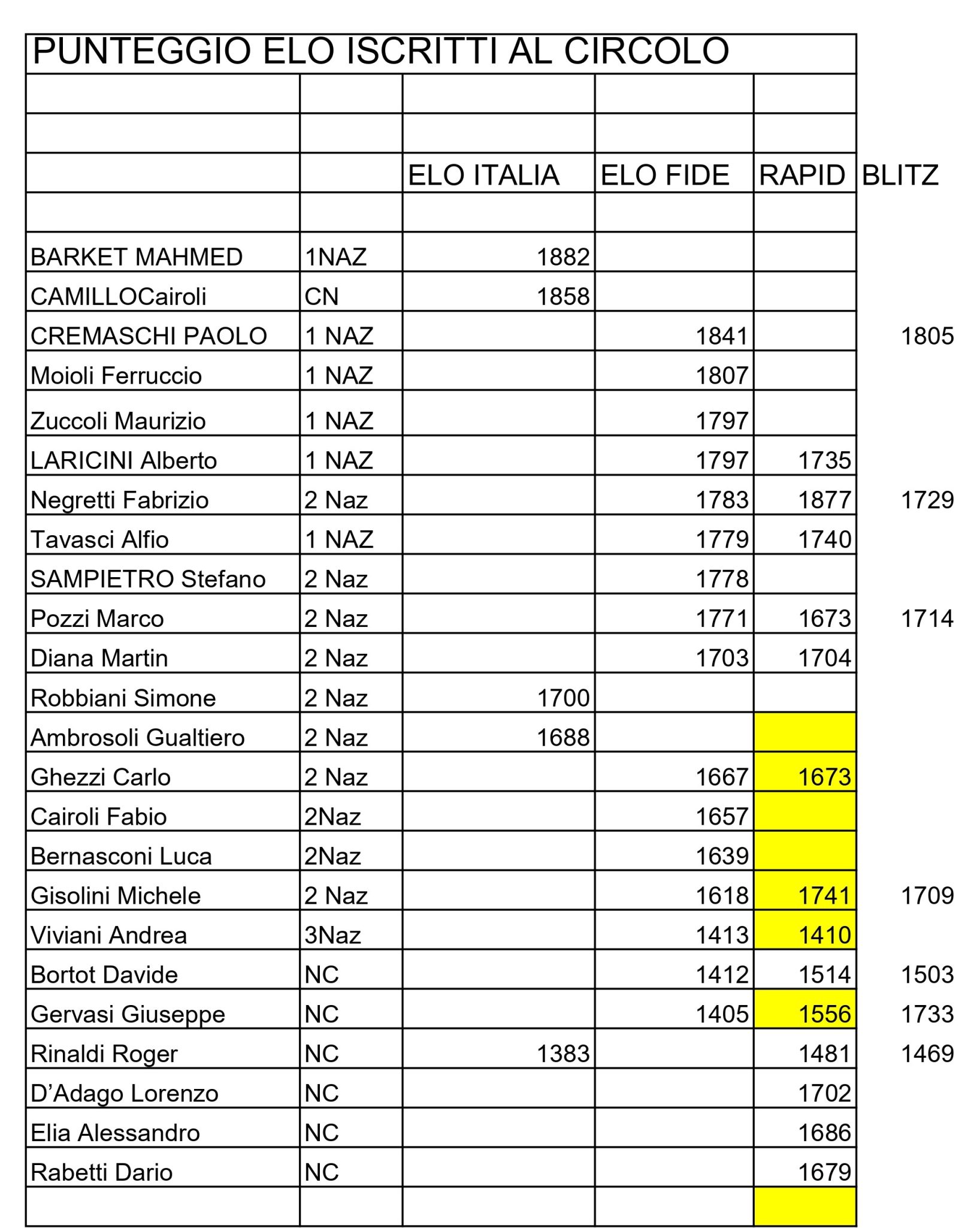 Tabella dei punteggi Elo dei giocatori iscritti al circolo, dicembre 2025, con informazioni sui punteggi Elo Italia, Elo FIDE, Rapid e Blitz.