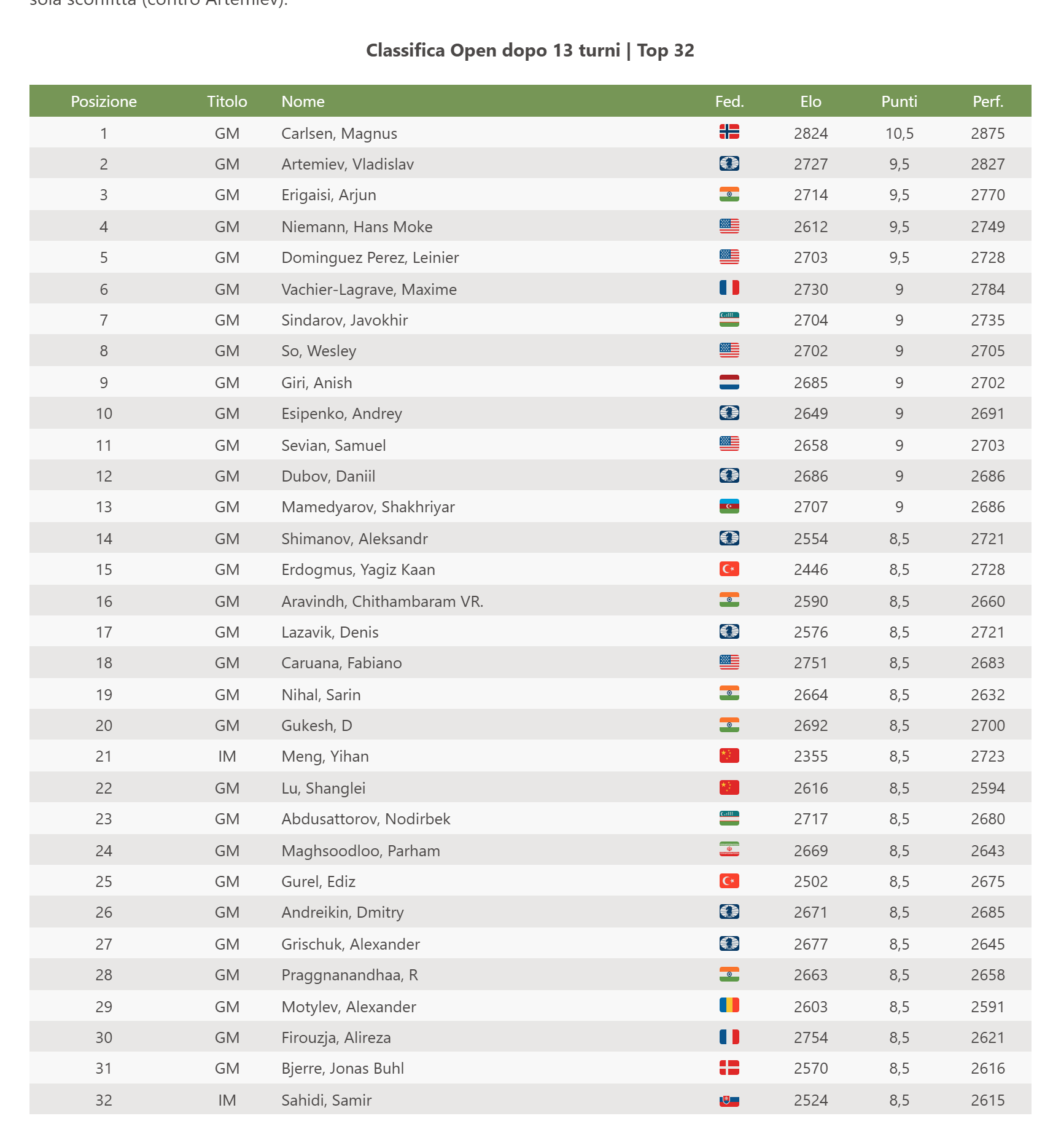 Tabella delle classifica dopo 13 turni per il Campionato del Mondo Rapid FIDE 2025 Open con i nomi dei giocatori, i punteggi e i rank.