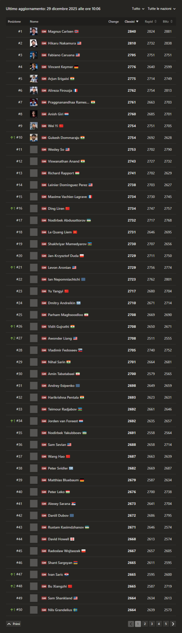 Classifica del Campionato del Mondo Rapid FIDE 2025 con i punteggi dei giocatori.