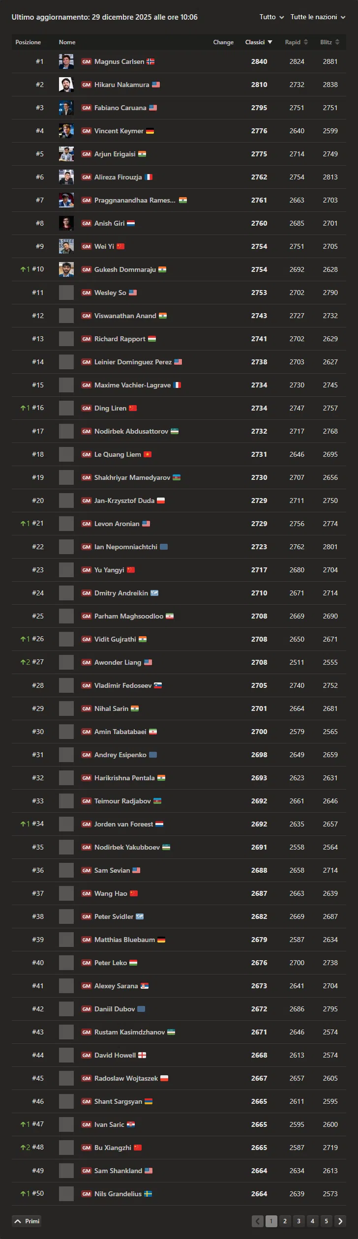Classifica del Campionato del Mondo Rapid FIDE 2025 con i punteggi dei giocatori.