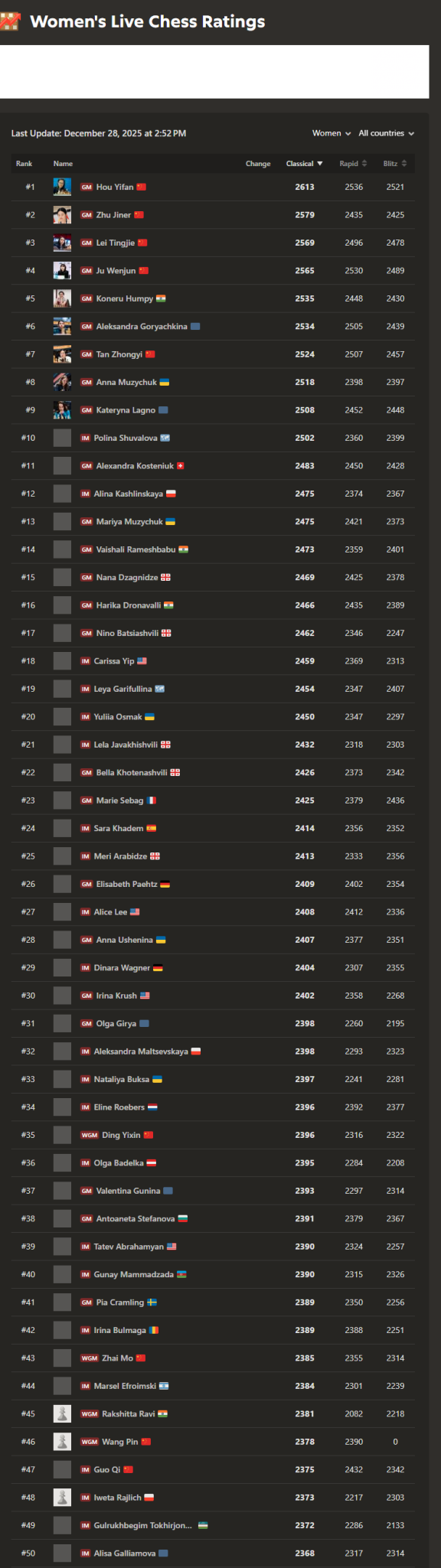 Classifica RAPID Open con i nomi dei giocatori, punteggi e nazioni.