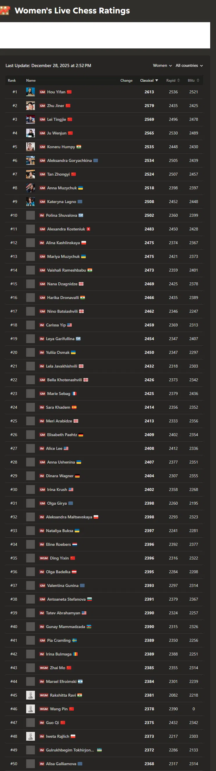 Classifica RAPID Open con i nomi dei giocatori, punteggi e nazioni.