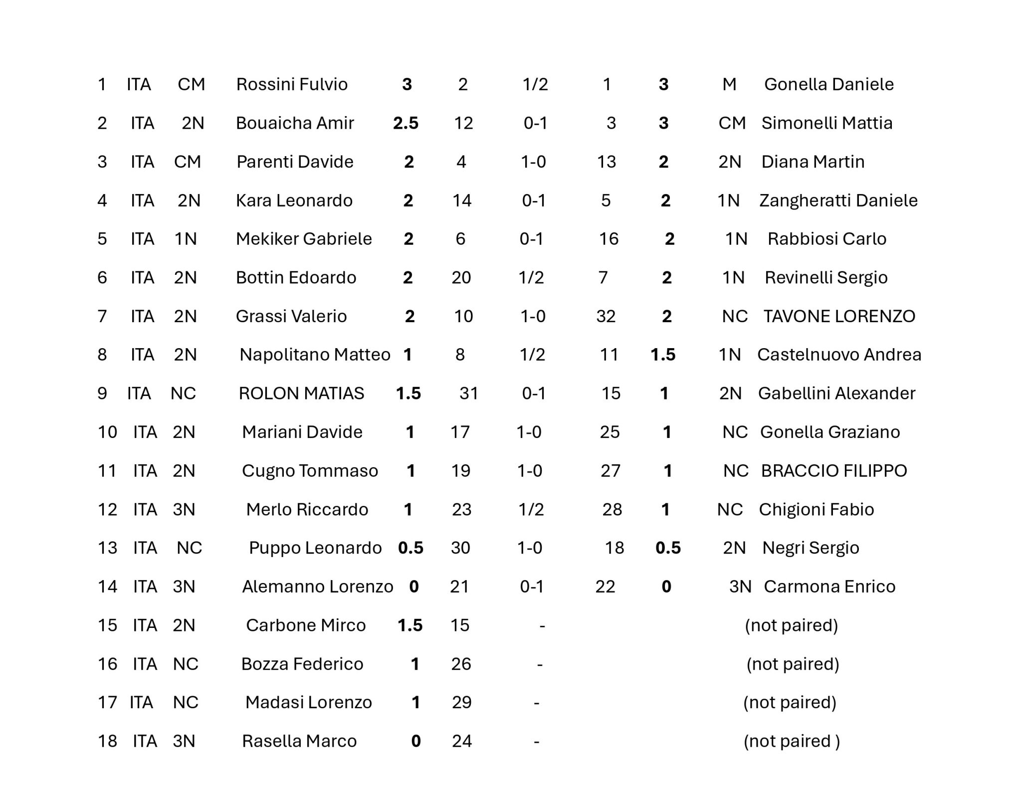 Tabella di risultati di un torneo di scacchi con nomi, punteggi e dettagli sui partecipanti.