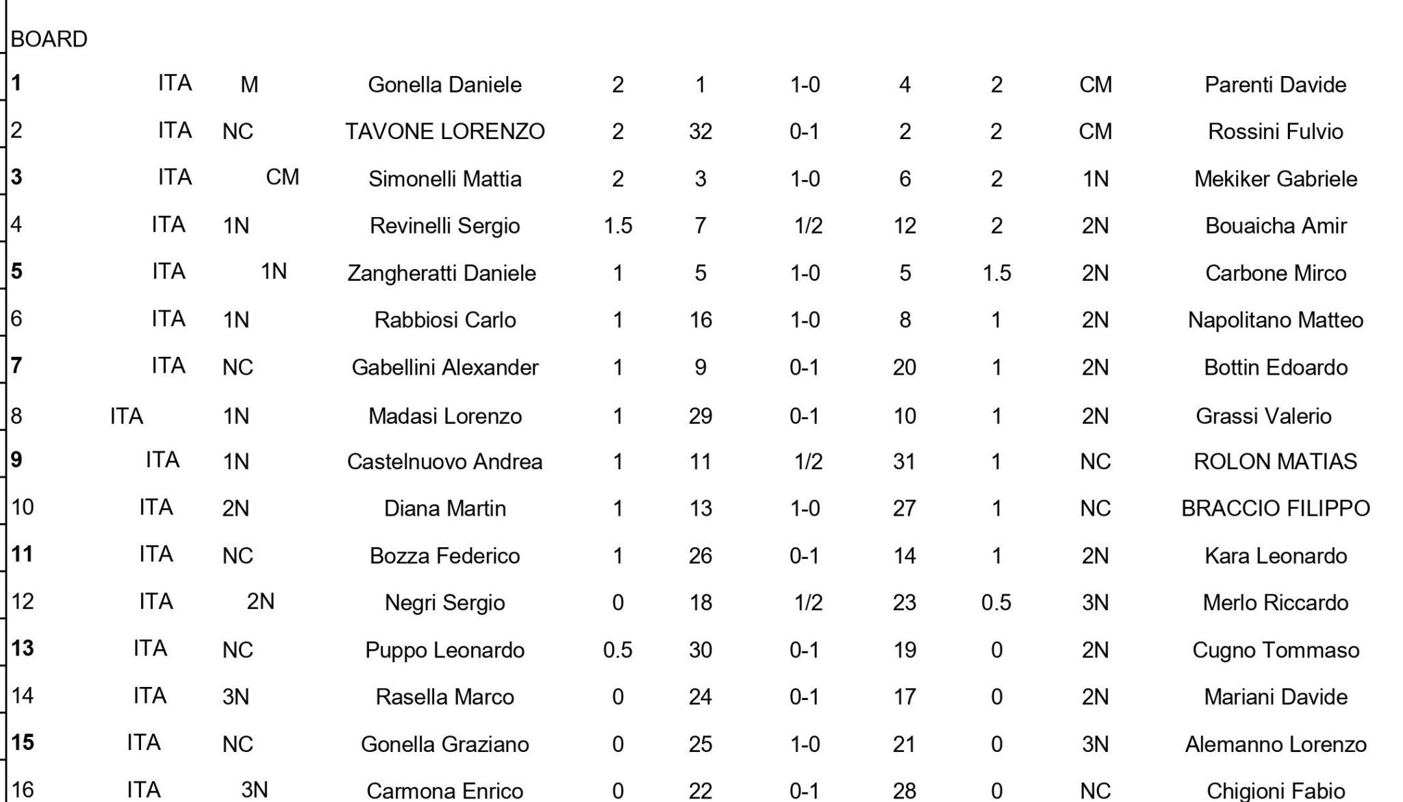 Tabella con l'elenco dei giocatori di calcio con nomi, numeri, posizioni e altre statistiche.