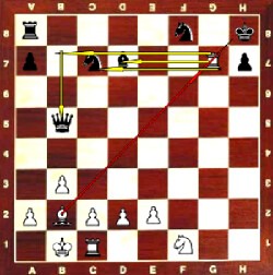 Scacchiera con una posizione di gioco, mostrando una possibile mossa della regina. Le frecce gialle indicano il movimento della regina e le frecce rosse mostrano una minaccia al re avversario.