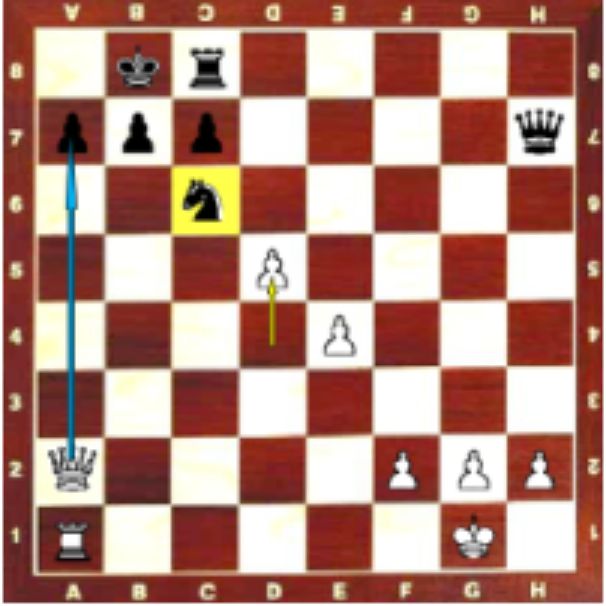 Scacchiera di scacchi con pedoni e pezzi, evidenziando un cavallo giallo e una possibile mossa della regina.