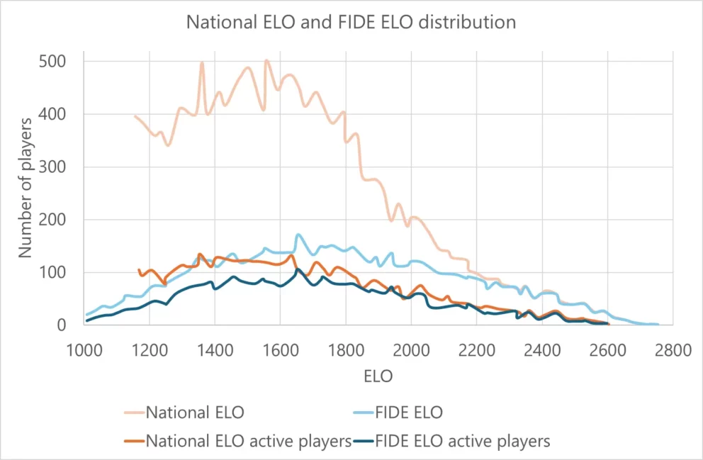 Grafico che mostra la distribuzione del punteggio Elo nazionale e FIDE, evidenziando il numero di giocatori attivi a vari livelli di Elo.