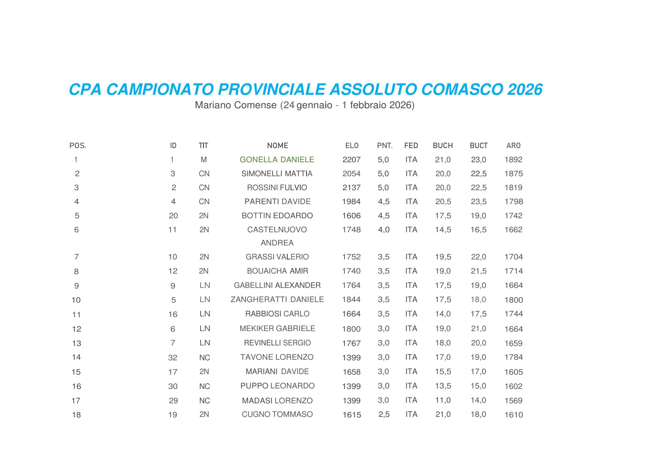 Tabella dei risultati del Campionato Provinciale Assoluto Comasco 2026, con i nomi dei partecipanti, punteggi, ELO, e altre informazioni.