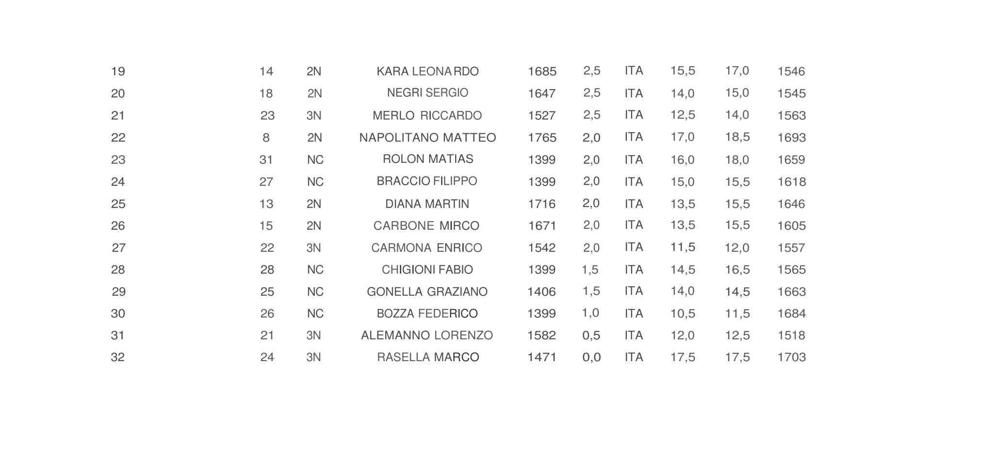Tabella con dati di persone, inclusi nomi, anni di nascita, altezze e altre misure.