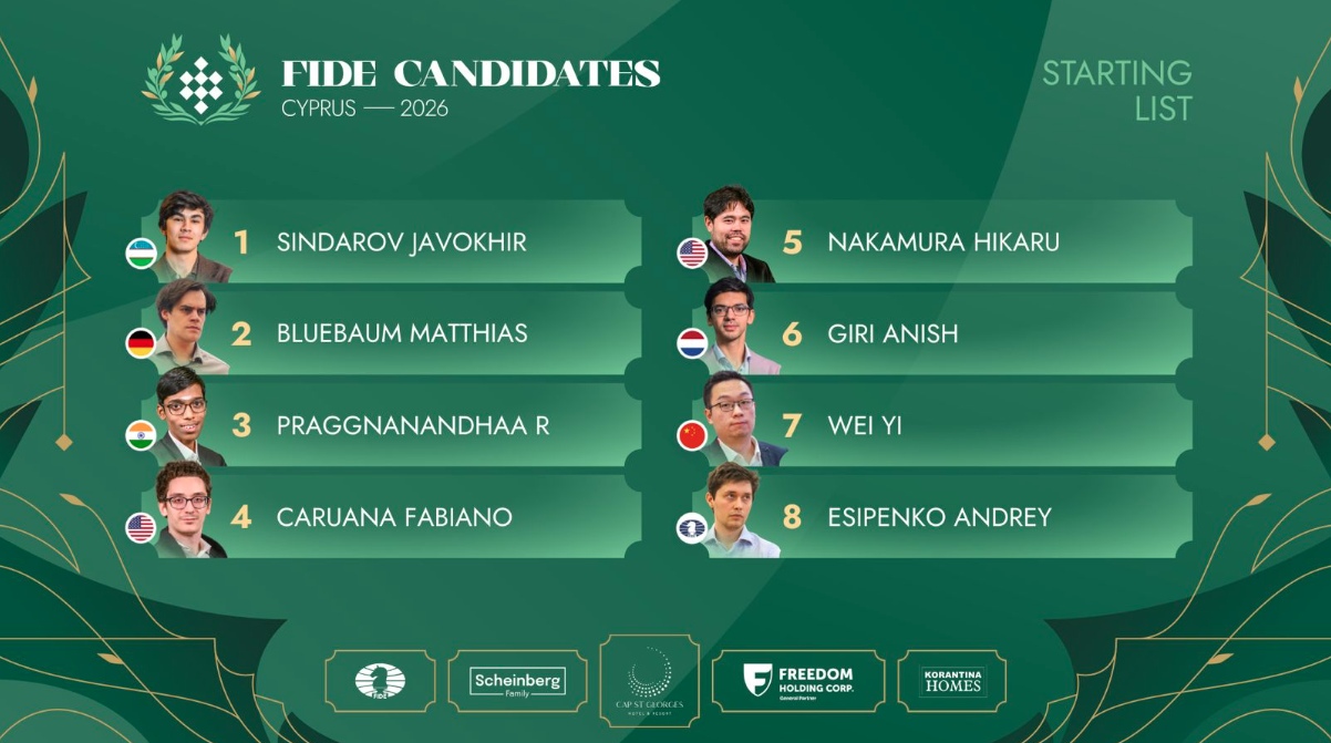 Elenco dei candidati FIDE 2023 in Cipro, con i nomi dei partecipanti e il loro ordine di partenza.