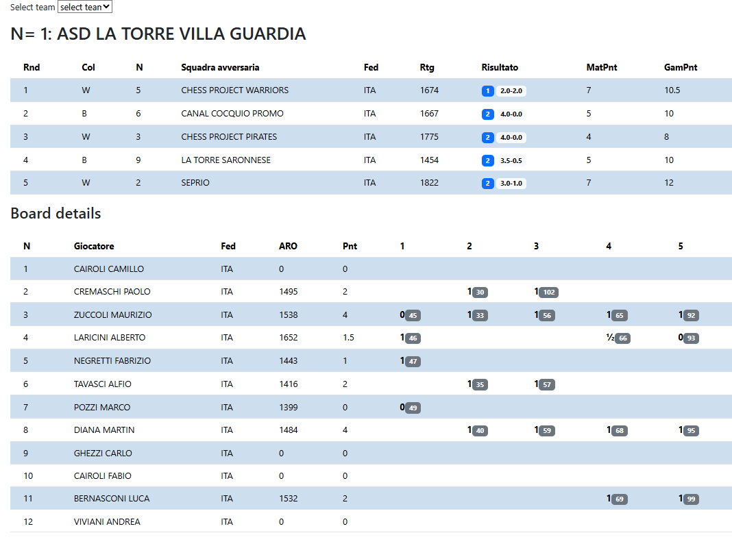 Tabella dei risultati per la competizione di scacchi ASDC La Torre Villa Guardia, con dettagli sui giocatori e le loro performance.