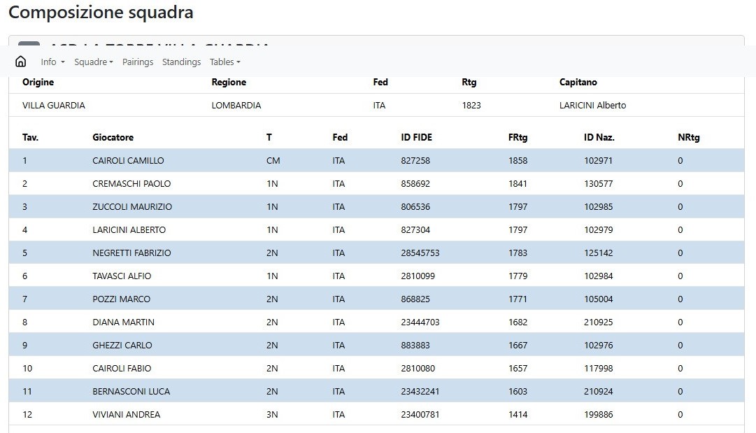 Tabella che mostra la composizione della squadra, con nomi, posizioni, numeri di maglia e altre informazioni dei giocatori.