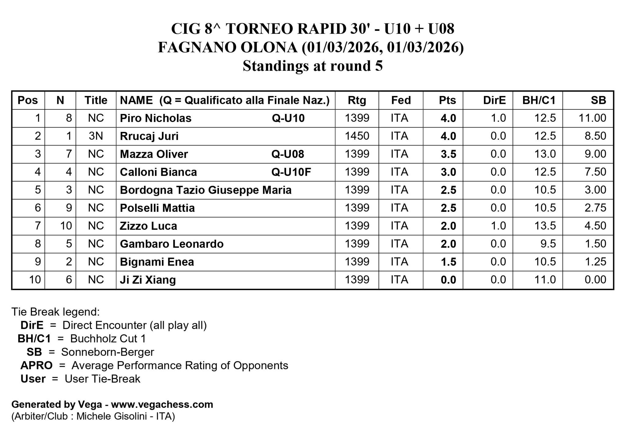 Tabella con i risultati del 8° Torneo Rapid Fagnano Olona per le categorie U10 e U08, aggiornati dopo il quinto turno.