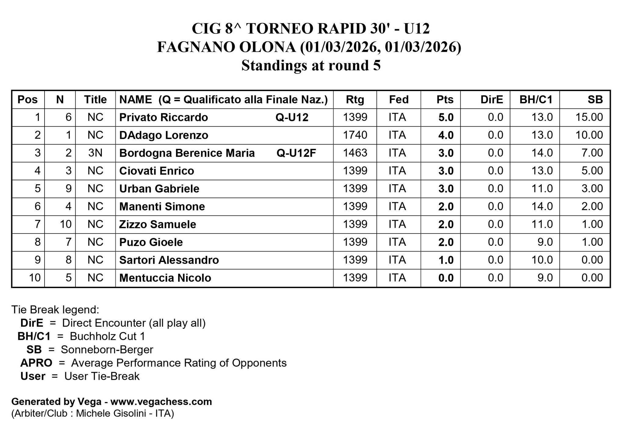 Tabella dei risultati del Torneo Rapid 30' U12 a Fagnano Olona, con le posizioni e i punteggi dei partecipanti al giro 5.