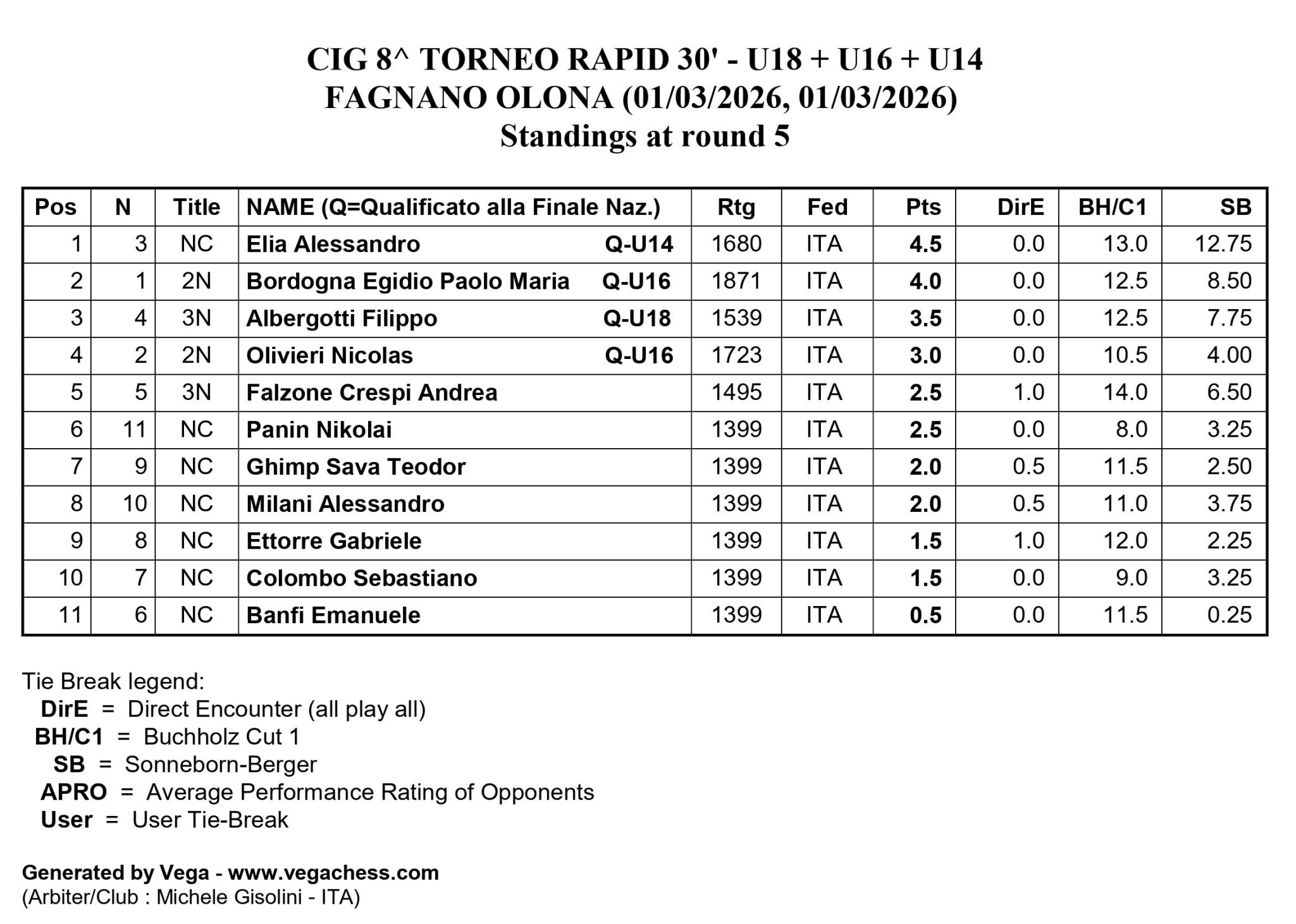 Classifiche del torneo di scacchi CIG 9° Torneo Rapid 30° per U18, U16 e U14 a Fagnano Olona, aggiornate alla 5° ronda.
