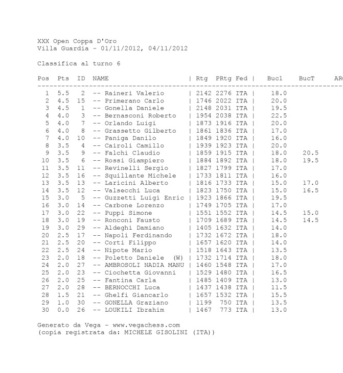 Classifica del torneo di scacchi 'XXX Open Coppa D'Oro' a Villa Guardia, datata 01/11/2012 e 04/11/2012. Mostra i punteggi e le informazioni sui giocatori, inclusi il rating e il punteggio totale.