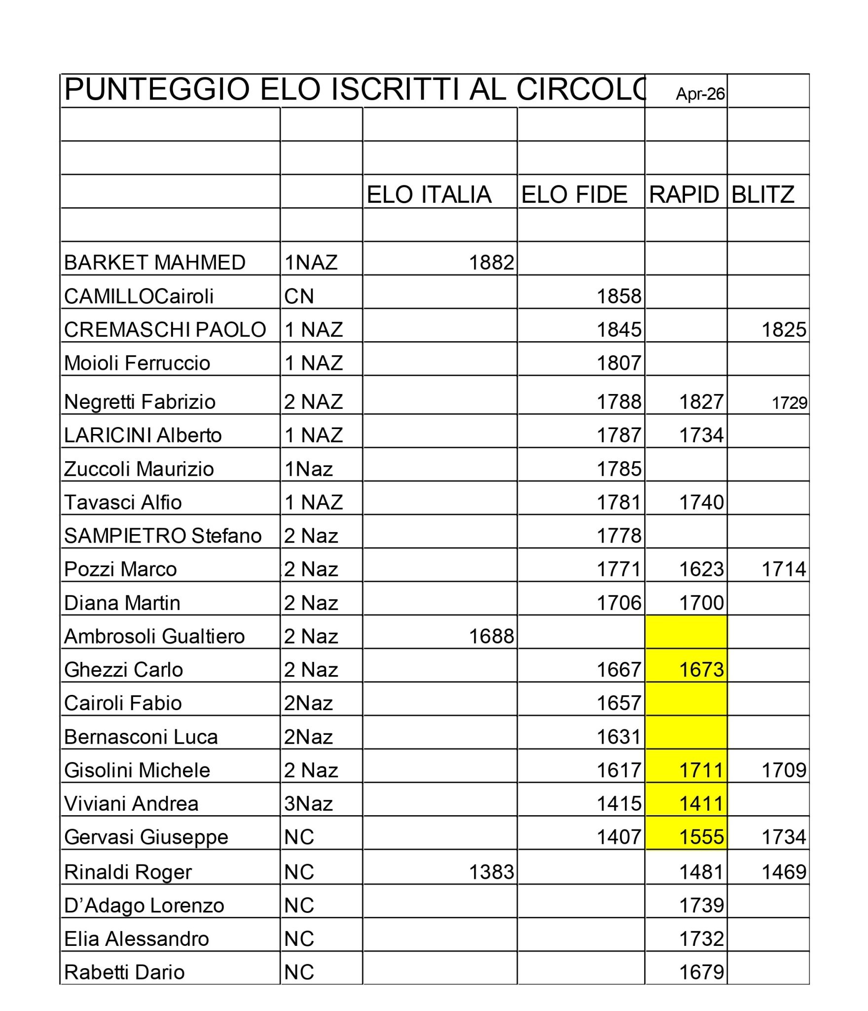 Tabella dei punteggi Elo dei membri del circolo con nomi, nazionalità e punteggi Elo Italia, Elo FIDE, Rapid e Blitz per aprile.