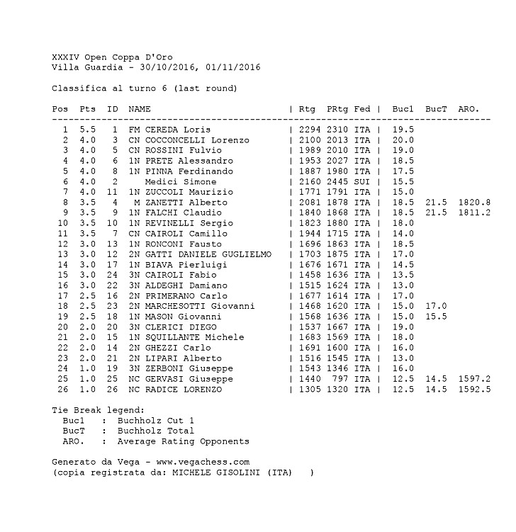 Classifica della XXXIV Open Coppa D'Oro, Villa Guardia, 30/10/2016, 01/11/2016, turni finali.