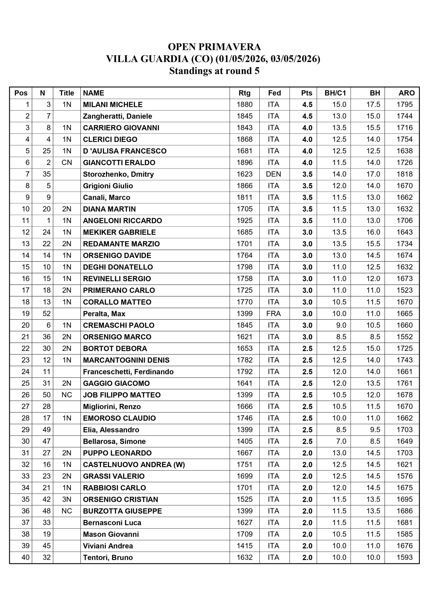 Tabella dei risultati del torneo Open Primavera, che mostra le classifiche alla quinta ronda. Indica posizione, nome, punteggio e altre statistiche per ogni partecipante.